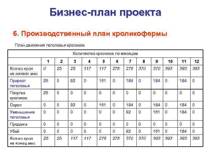 Бизнес-план проекта 6. Производственный план кроликофермы План движения поголовья кроликов Количество кроликов по месяцам