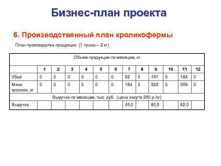 Бизнес-план проекта 6. Производственный план кроликофермы План производства продукции (1 тушка – 2 кг)