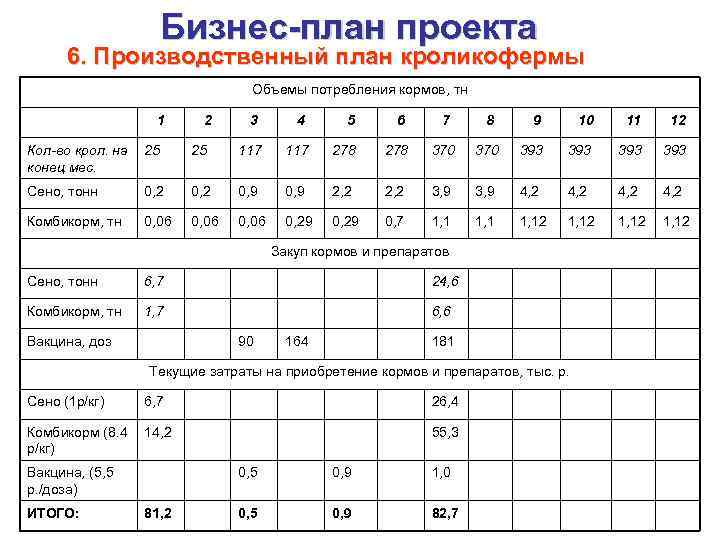 Бизнес-план проекта 6. Производственный план кроликофермы Объемы потребления кормов, тн 1 2 3 4