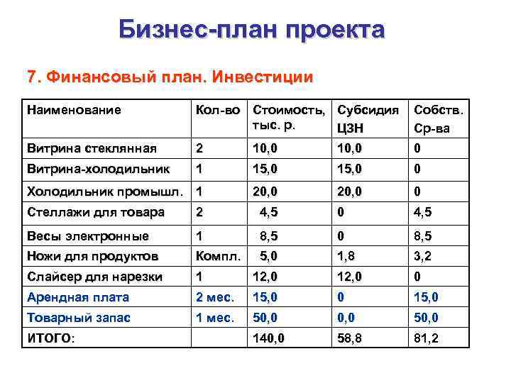 Бизнес-план проекта 7. Финансовый план. Инвестиции Наименование Кол-во Стоимость, Субсидия тыс. р. ЦЗН Собств.