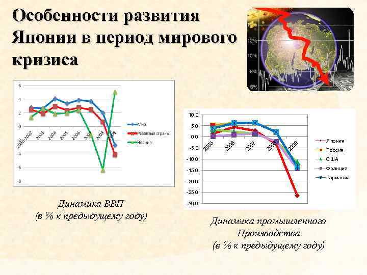 Особенности развития Японии в период мирового кризиса 10. 0 5. 0 0. 0 -5.