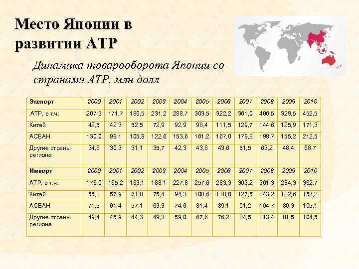 Место Японии в развитии АТР Динамика товарооборота Японии со странами АТР, млн долл Экспорт