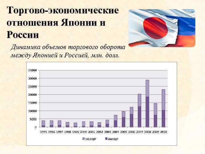 Торгово-экономические отношения Японии и России Динамика объемов торгового оборота между Японией и Россией, млн.