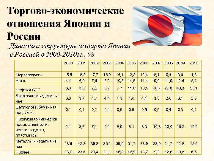 Торгово-экономические отношения Японии и России Динамика структуры импорта Японии с Россией в 2000 -2010