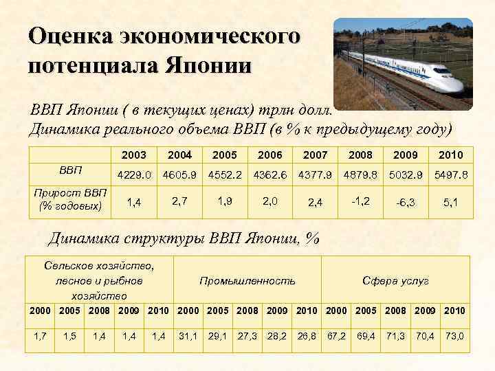 Оценка экономического потенциала Японии ВВП Японии ( в текущих ценах) трлн долл. Динамика реального