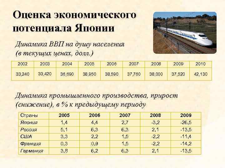 Оценка экономического потенциала Японии Динамика ВВП на душу населения (в текущих ценах, долл. )