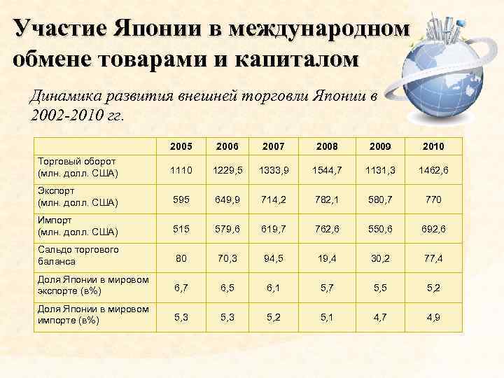 Товарооборот японии