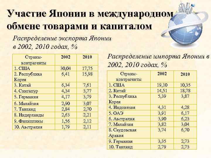 Участие Японии в международном обмене товарами и капиталом Распределение экспорта Японии в 2002, 2010