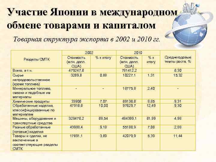 Участие Японии в международном обмене товарами и капиталом Товарная структура экспорта в 2002 и