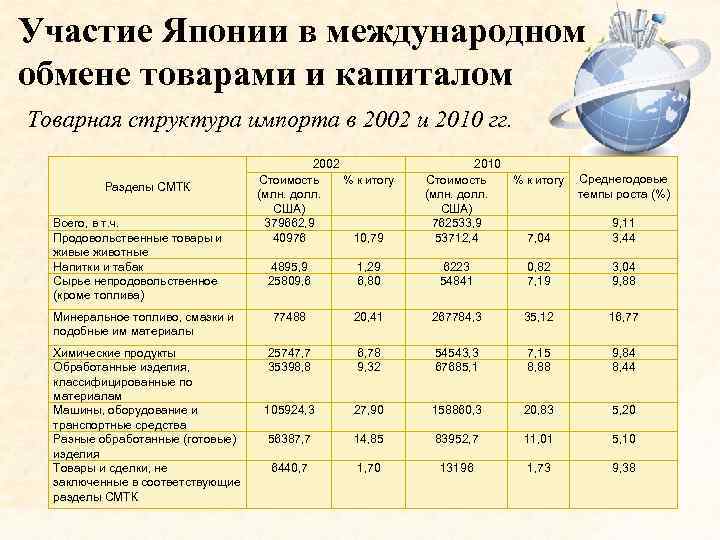 Участие Японии в международном обмене товарами и капиталом Товарная структура импорта в 2002 и