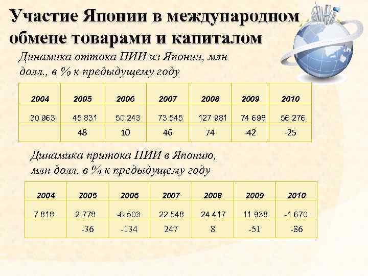 Участие Японии в международном обмене товарами и капиталом Динамика оттока ПИИ из Японии, млн