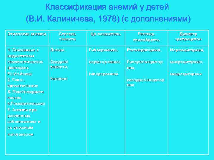 Классификация анемий у детей (В. И. Калиничева, 1978) (с дополнениями) Этиология анемии 1. Связанные
