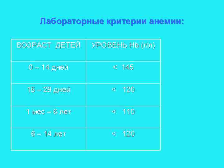 Лабораторные критерии анемии: ВОЗРАСТ ДЕТЕЙ УРОВЕНЬ Hb (г/л) 0 – 14 дней < 145