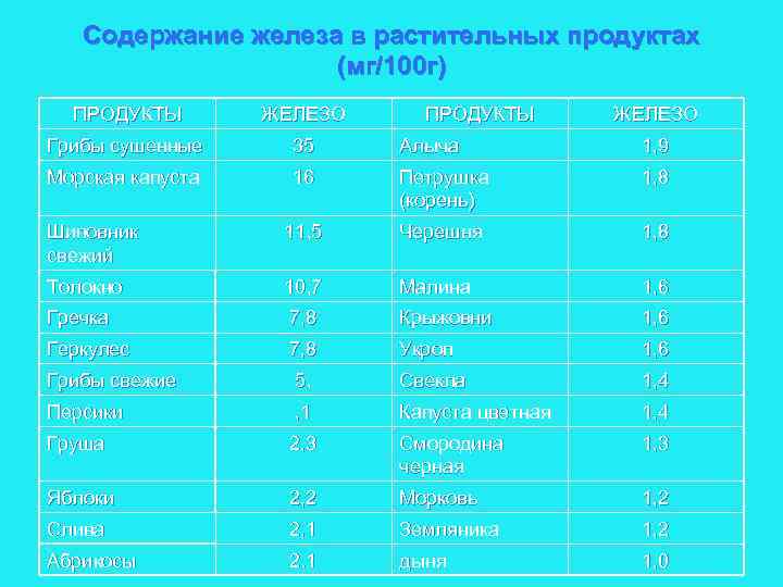 Содержание железа. Содержание железа в растительной пище. Содержание железа в растительных продуктах. Содержание железа в грибах. Содержание железа в шампиньонах.