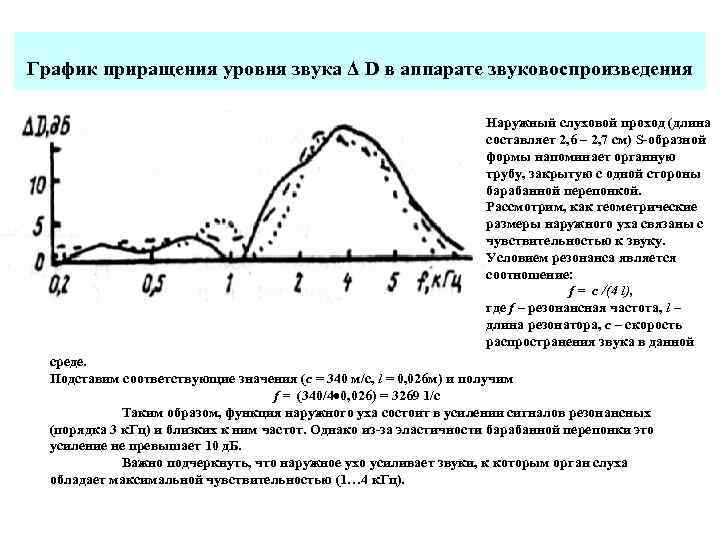 График приращения уровня звука Δ D в аппарате звуковоспроизведения Наружный слуховой проход (длина составляет