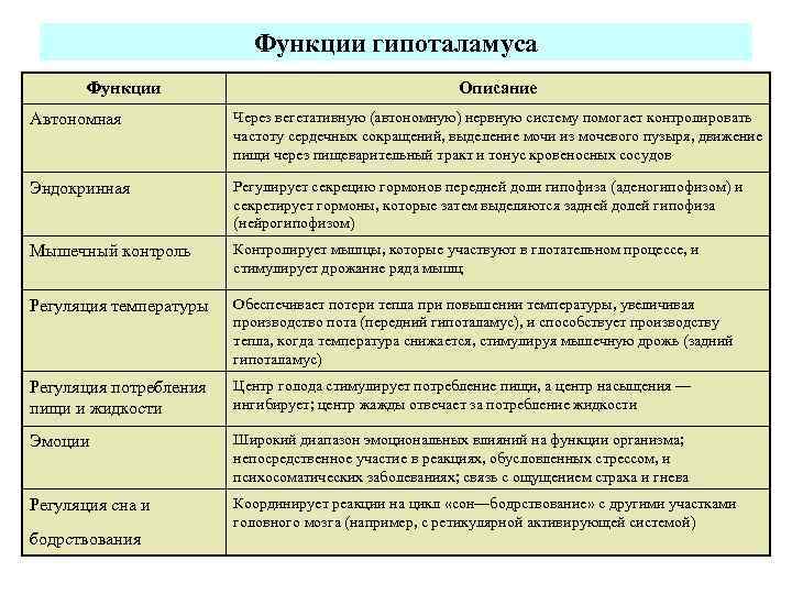 Функции гипоталамуса Функции Описание Автономная Через вегетативную (автономную) нервную систему помогает контролировать частоту сердечных