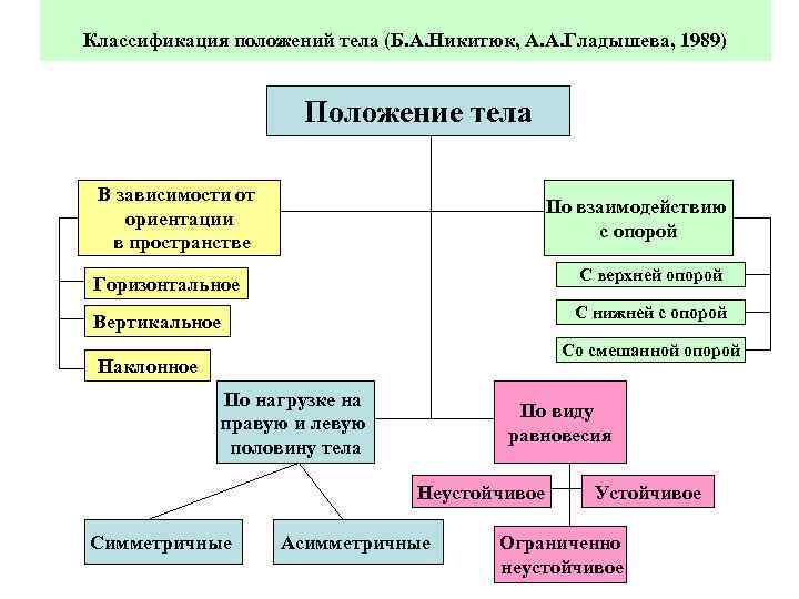 Классификация тела