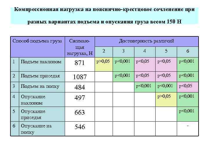 Компрессионная нагрузка на пояснично-крестцовое сочленение при разных вариантах подъема и опускания груза весом 150