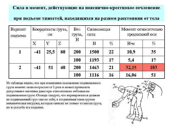 Сила и момент, действующие на пояснично-крестцовое сочленение при подъеме тяжестей, находящихся на разном расстоянии