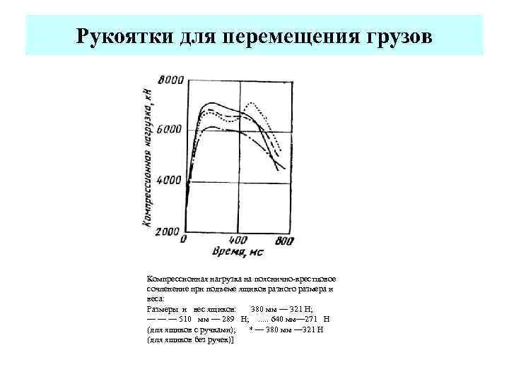 Рукоятки для перемещения грузов Компрессионная нагрузка на пояснично крестцовое сочленение при подъеме ящиков разного