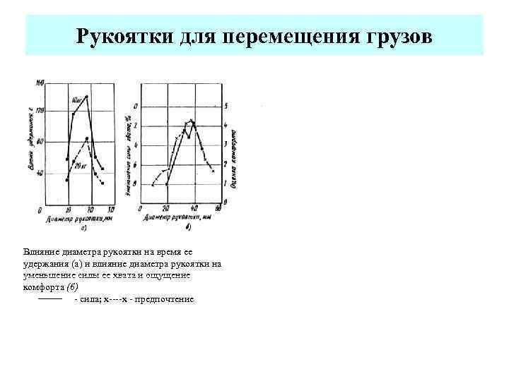 Рукоятки для перемещения грузов Влияние диаметра рукоятки на время ее удержания (а) и влияние