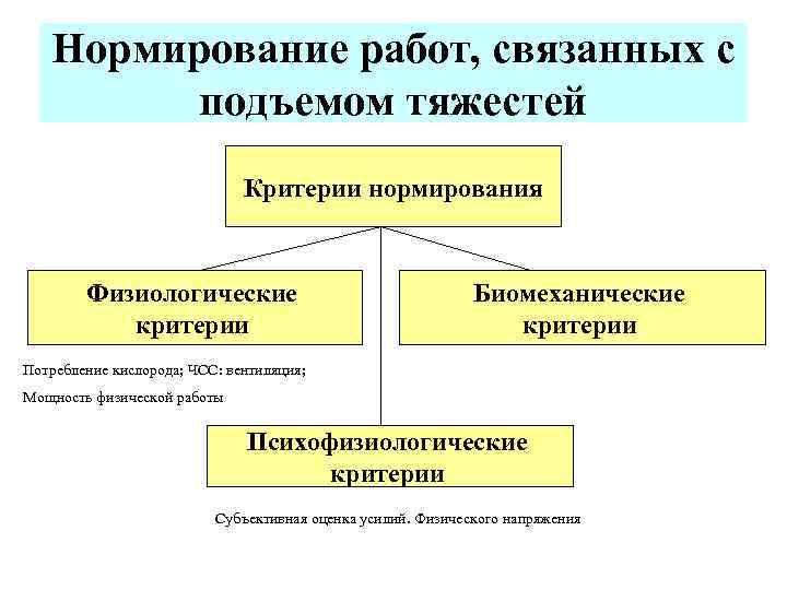 Нормирование работ, связанных с подъемом тяжестей Критерии нормирования Физиологические критерии Биомеханические критерии Потребление кислорода;