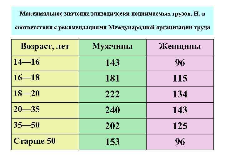 Максимальное значение эпизодически поднимаемых грузов, Н, в соответствии с рекомендациями Международной организации труда Возраст,