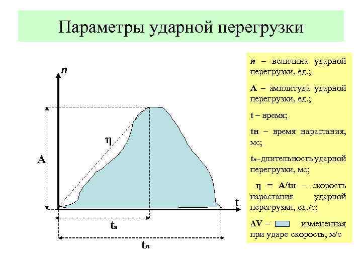Параметры ударной перегрузки n – величина ударной перегрузки, ед. ; n А – амплитуда