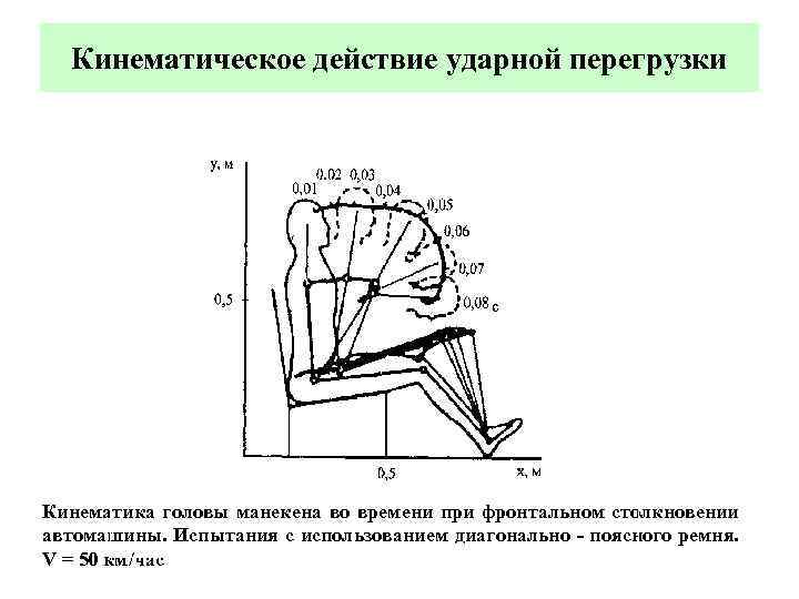 Кинематическое действие ударной перегрузки Кинематика головы манекена во времени при фронтальном столкновении автомашины. Испытания