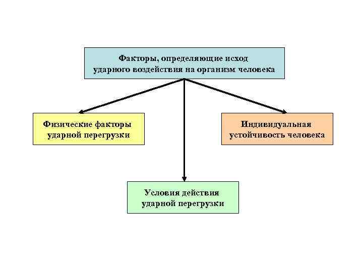 Влияния физических факторов. Воздействие физических факторов на организм человека. Физические факторы определение. Физические факторы воздействия. Физические факторы воздействия на человека.