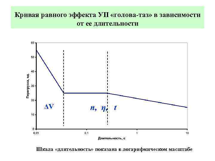 Кривая равного эффекта УП «голова-таз» в зависимости от ее длительности ΔV n, η, t