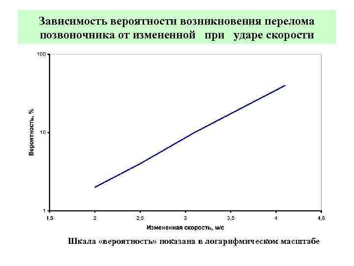 Зависимость вероятности возникновения перелома позвоночника от измененной при ударе скорости Шкала «вероятность» показана в