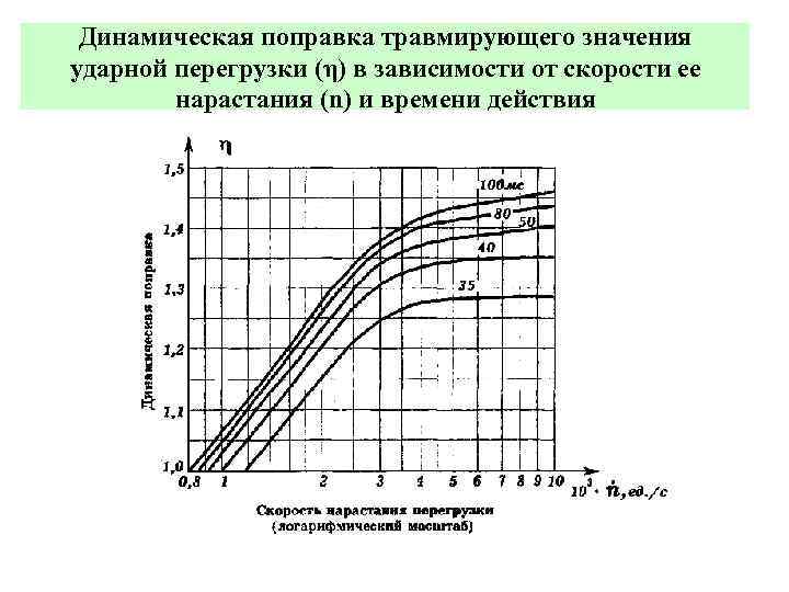 Динамическая поправка травмирующего значения ударной перегрузки (η) в зависимости от скорости ее нарастания (n)