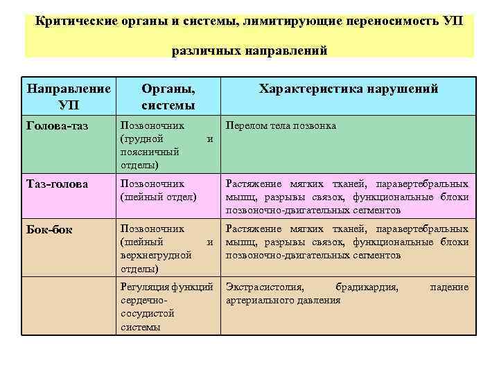 Критические органы и системы, лимитирующие переносимость УП различных направлений Направление УП Органы, системы Характеристика