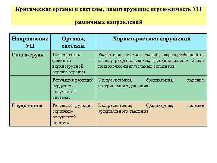 Критические органы и системы, лимитирующие переносимость УП различных направлений Направление УП Спина-грудь Органы, системы