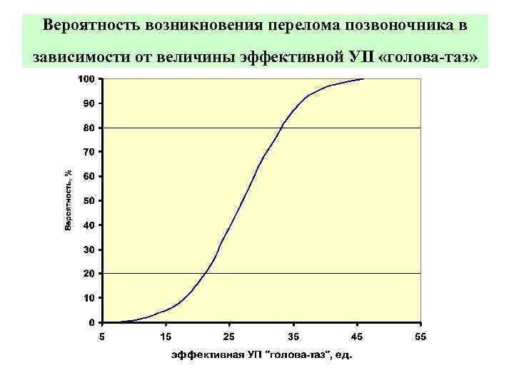 Вероятность возникновения перелома позвоночника в зависимости от величины эффективной УП «голова-таз» 