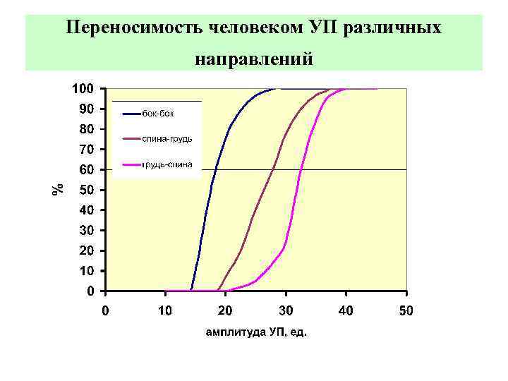 Переносимость человеком УП различных направлений 