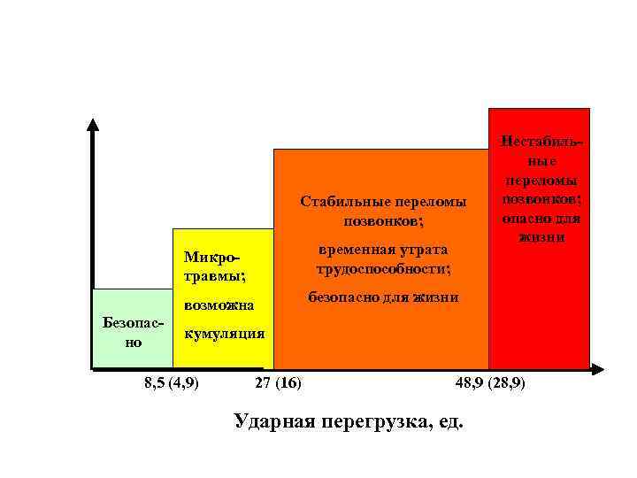 Стабильные переломы позвонков; Микротравмы; возможна Безопасно временная утрата трудоспособности; Нестабильные переломы позвонков; опасно для