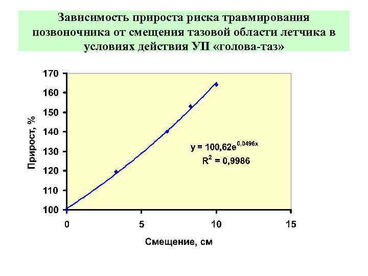 Зависимость прироста риска травмирования позвоночника от смещения тазовой области летчика в условиях действия УП