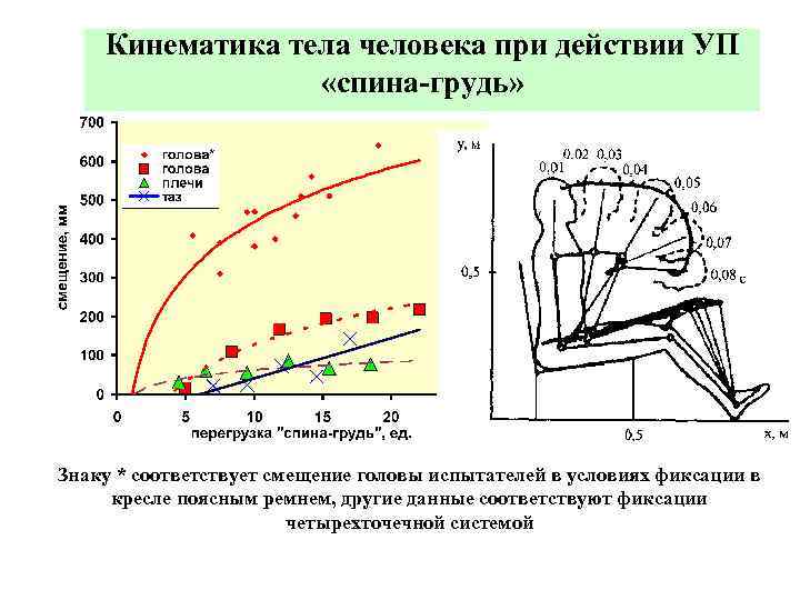 Кинематика тела человека при действии УП «спина-грудь» Знаку * соответствует смещение головы испытателей в