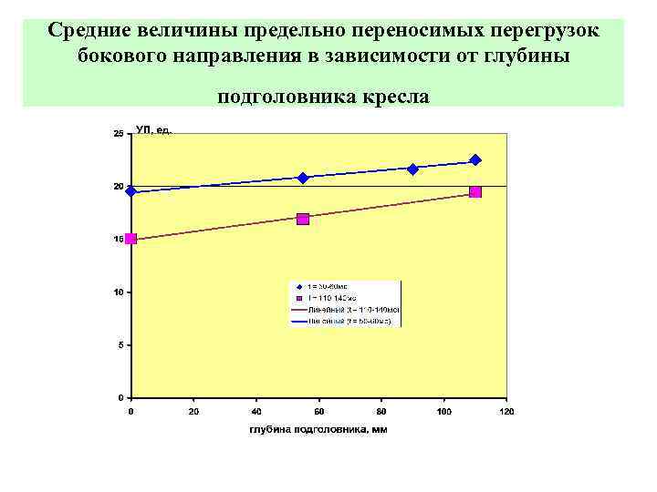 Средние величины предельно переносимых перегрузок бокового направления в зависимости от глубины подголовника кресла 