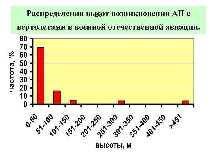 Распределения высот возникновения АП с вертолетами в военной отечественной авиации. 