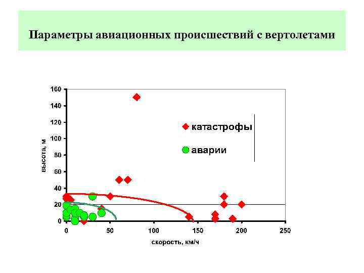 Параметры авиационных происшествий с вертолетами 