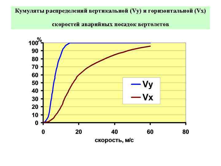 Кумуляты распределений вертикальной (Vy) и горизонтальной (Vx) скоростей аварийных посадок вертолетов 
