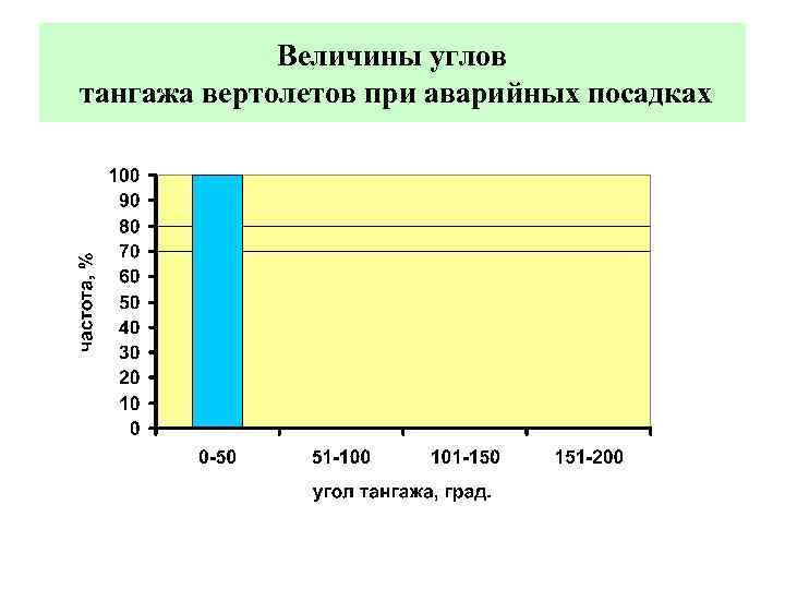 Величины углов тангажа вертолетов при аварийных посадках 