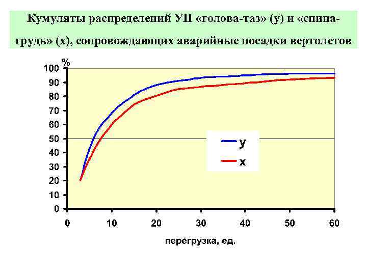 Кумуляты распределений УП «голова-таз» (у) и «спинагрудь» (х), сопровождающих аварийные посадки вертолетов 