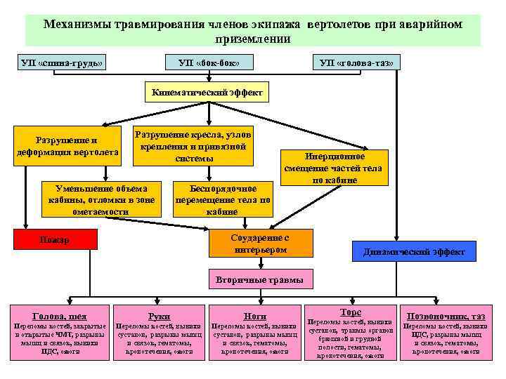 Механизмы травмирования членов экипажа вертолетов при аварийном приземлении УП «спина-грудь» УП «бок-бок» УП «голова-таз»