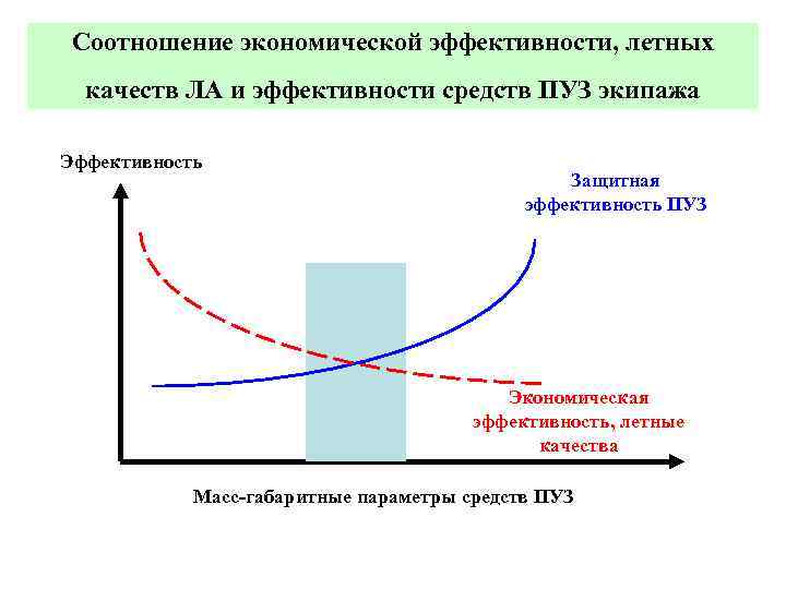 Соотношение экономической эффективности, летных качеств ЛА и эффективности средств ПУЗ экипажа Эффективность Защитная эффективность