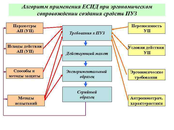 Алгоритм применения ЕСИД при эргономическом сопровождении создания средств ПУЗ Параметры АП (УП) Исходы действия