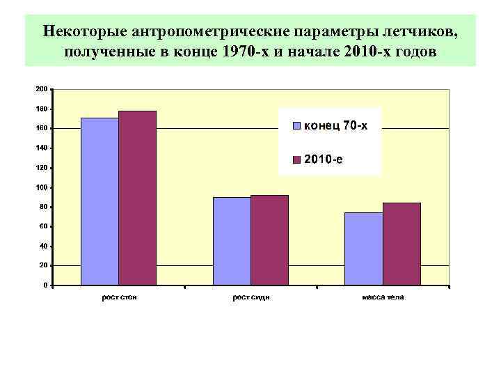 Некоторые антропометрические параметры летчиков, полученные в конце 1970 -х и начале 2010 -х годов